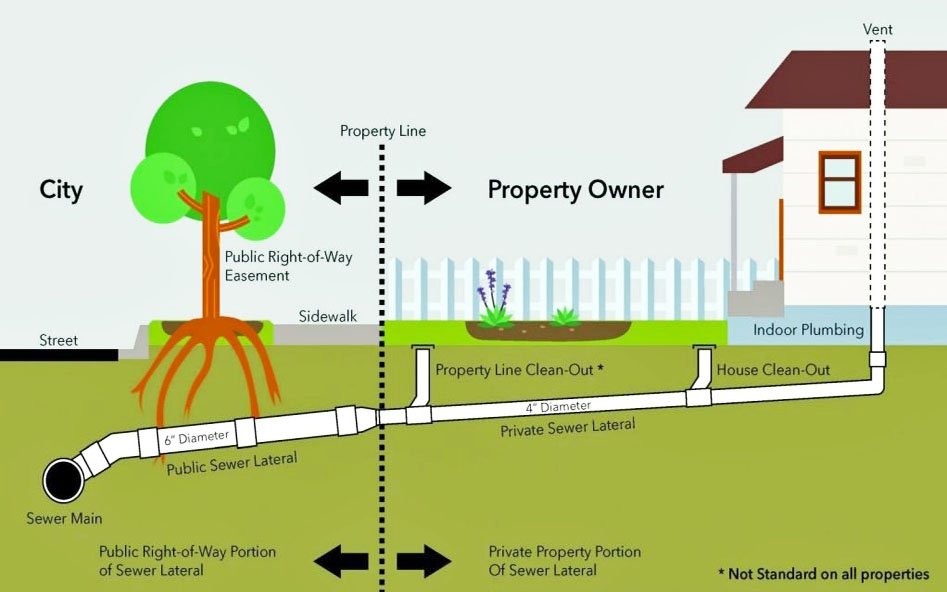 Residential Sewer Line Diagram
